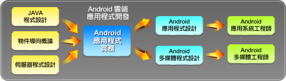 Android應用程式培訓-學習流程圖